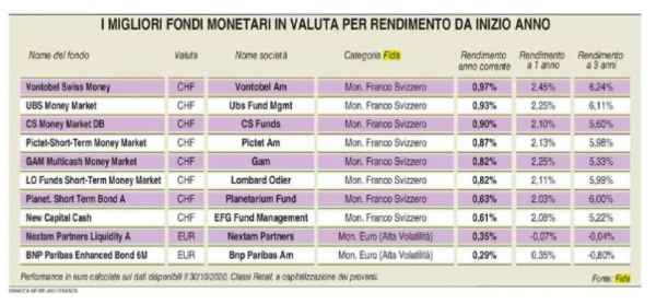 Il baluardo delle valute